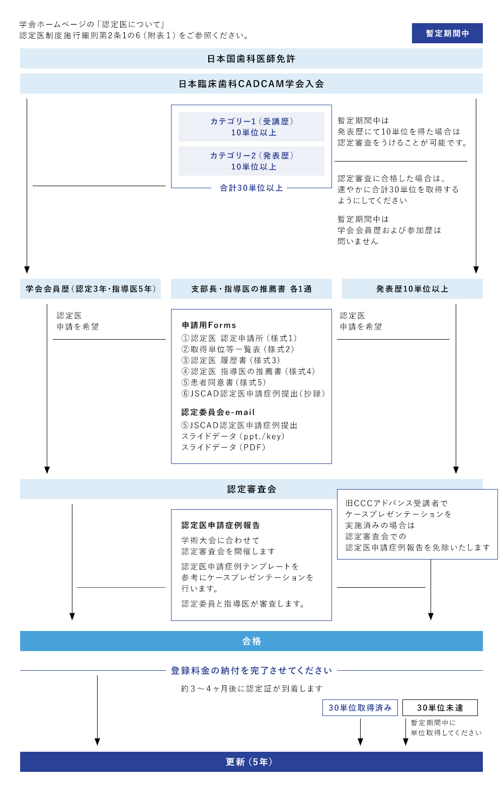 認定医取得までの流れ