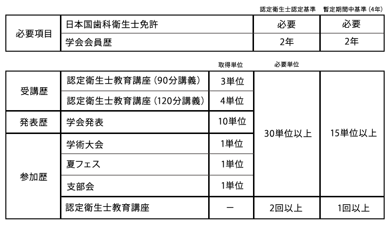 認定歯科衛生士取得のための単位一覧表